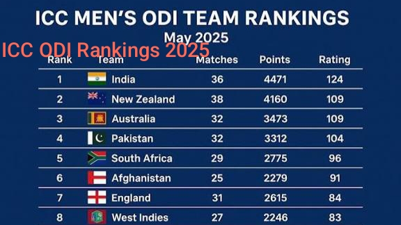 ICC ODI Rankings 2025